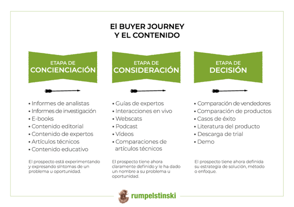 El buyer journey y el contenido