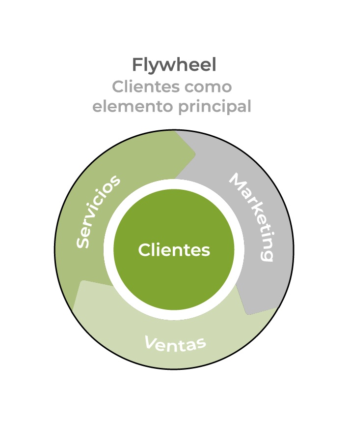 Flywheel Inbound Marketing
