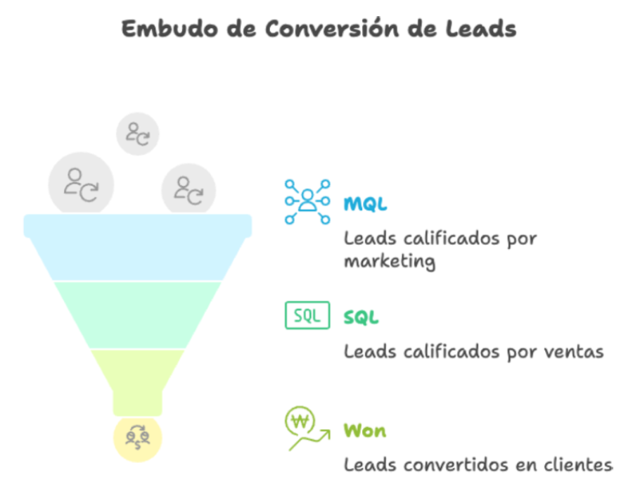 Medición-Retorno sobre la Inversión